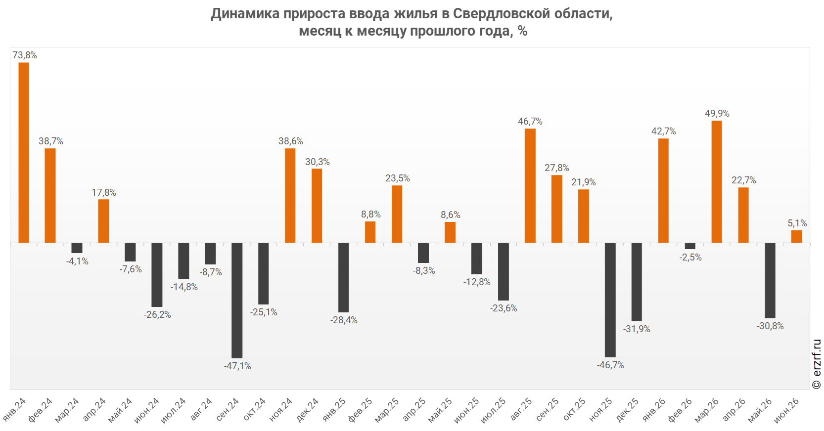 Динамика прироста ввода жилья в Свердловской области,
 месяц к месяцу прошлого года,&nbsp;%