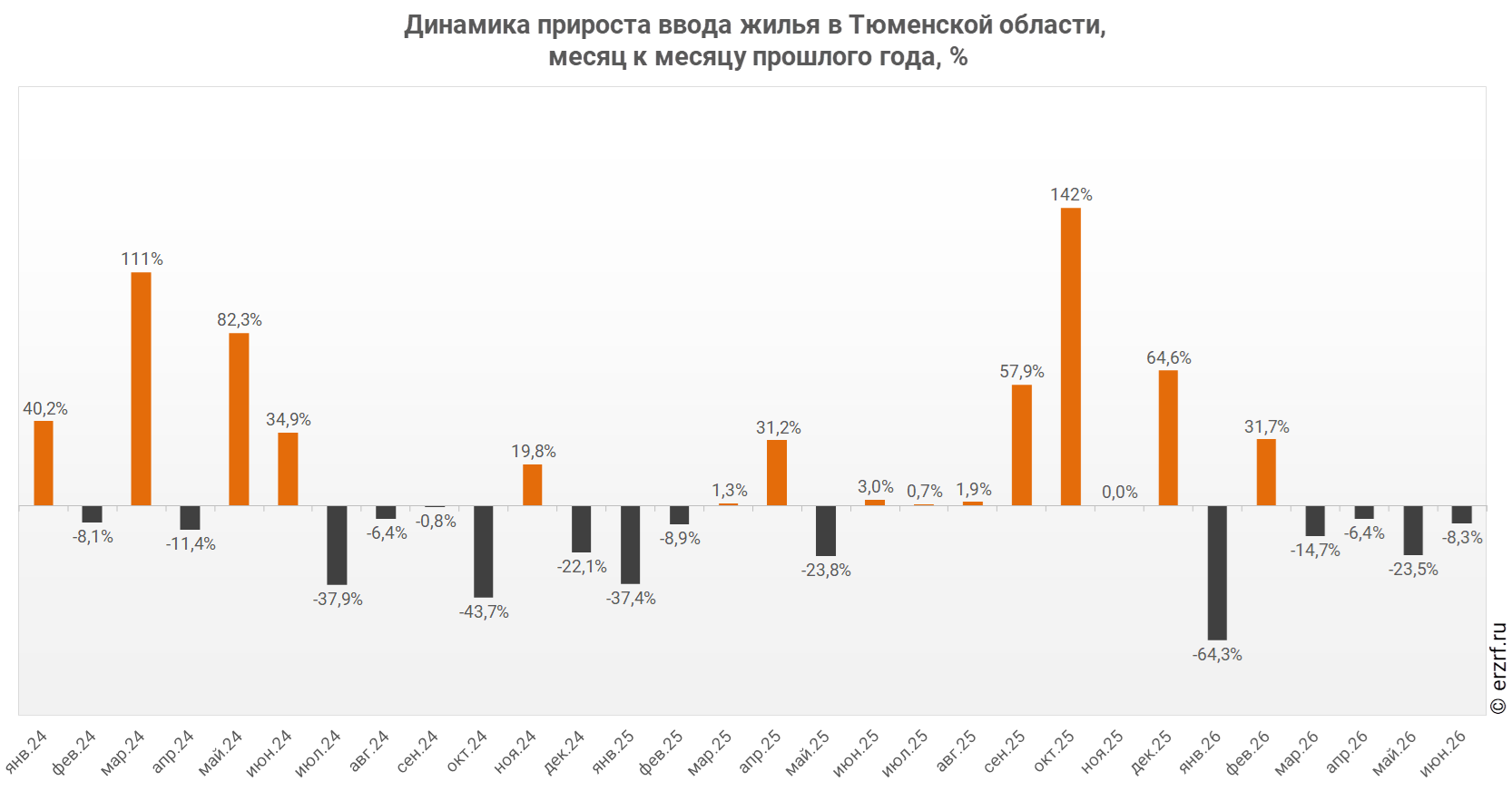 Динамика прироста ввода жилья в Тюменской области,
 месяц к месяцу прошлого года,&nbsp;%