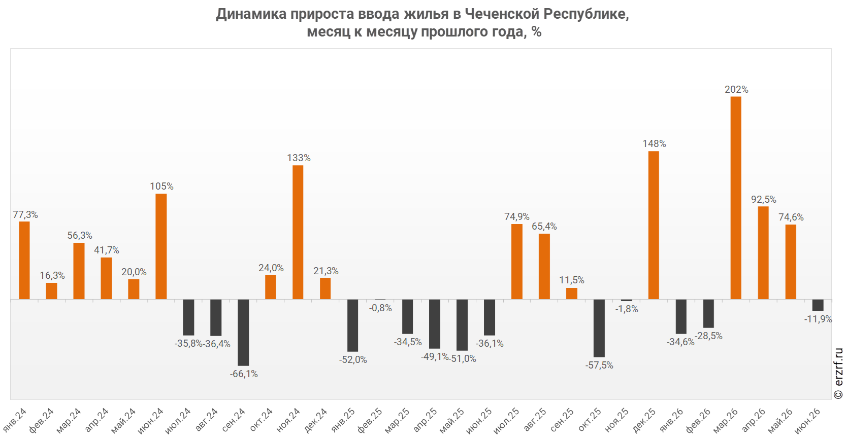 Динамика прироста ввода жилья в Чеченской Республике,
 месяц к месяцу прошлого года,&nbsp;%