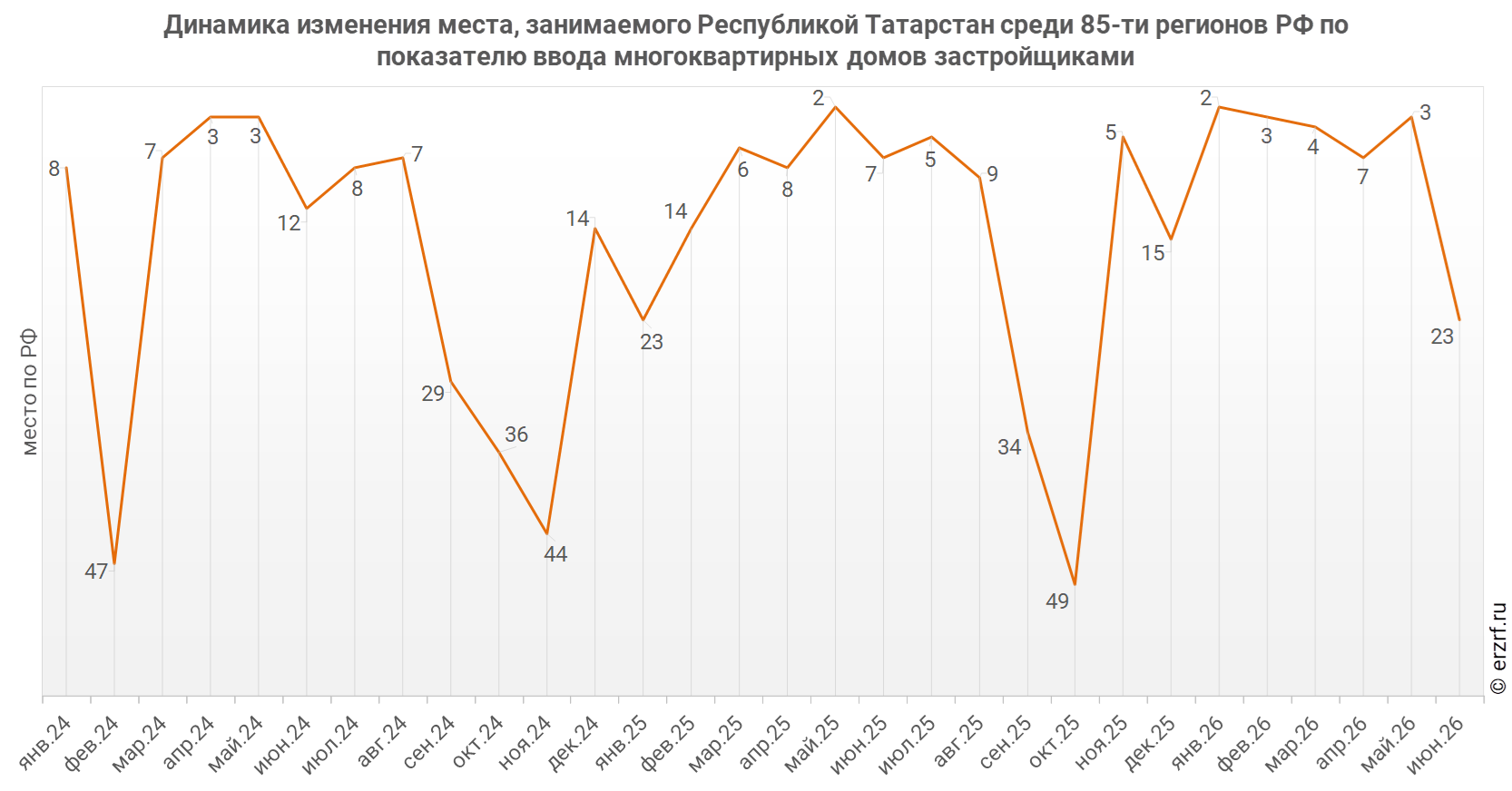 Динамика изменения места, занимаемого Республикой Татарстан среди 85‑ти&nbsp;регионов РФ по показателю ввода многоквартирных домов застройщиками