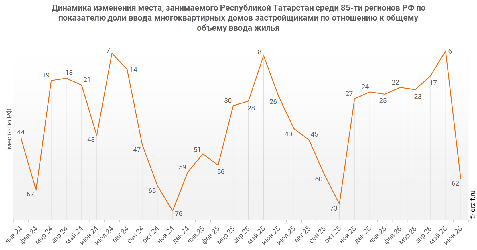 Динамика изменения места, занимаемого Республикой Татарстан среди 85‑ти&nbsp;регионов РФ по показателю доли ввода многоквартирных домов застройщиками по отношению к общему объему ввода жилья