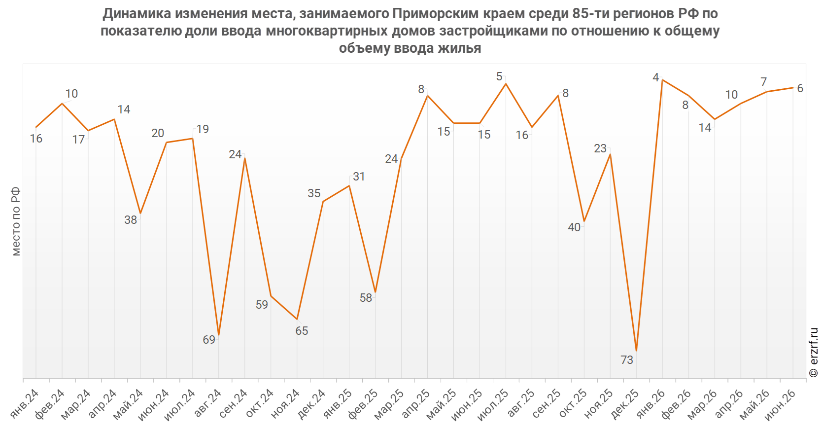 Динамика изменения места, занимаемого Приморским краем среди 85‑ти&nbsp;регионов РФ по показателю доли ввода многоквартирных домов застройщиками по отношению к общему объему ввода жилья