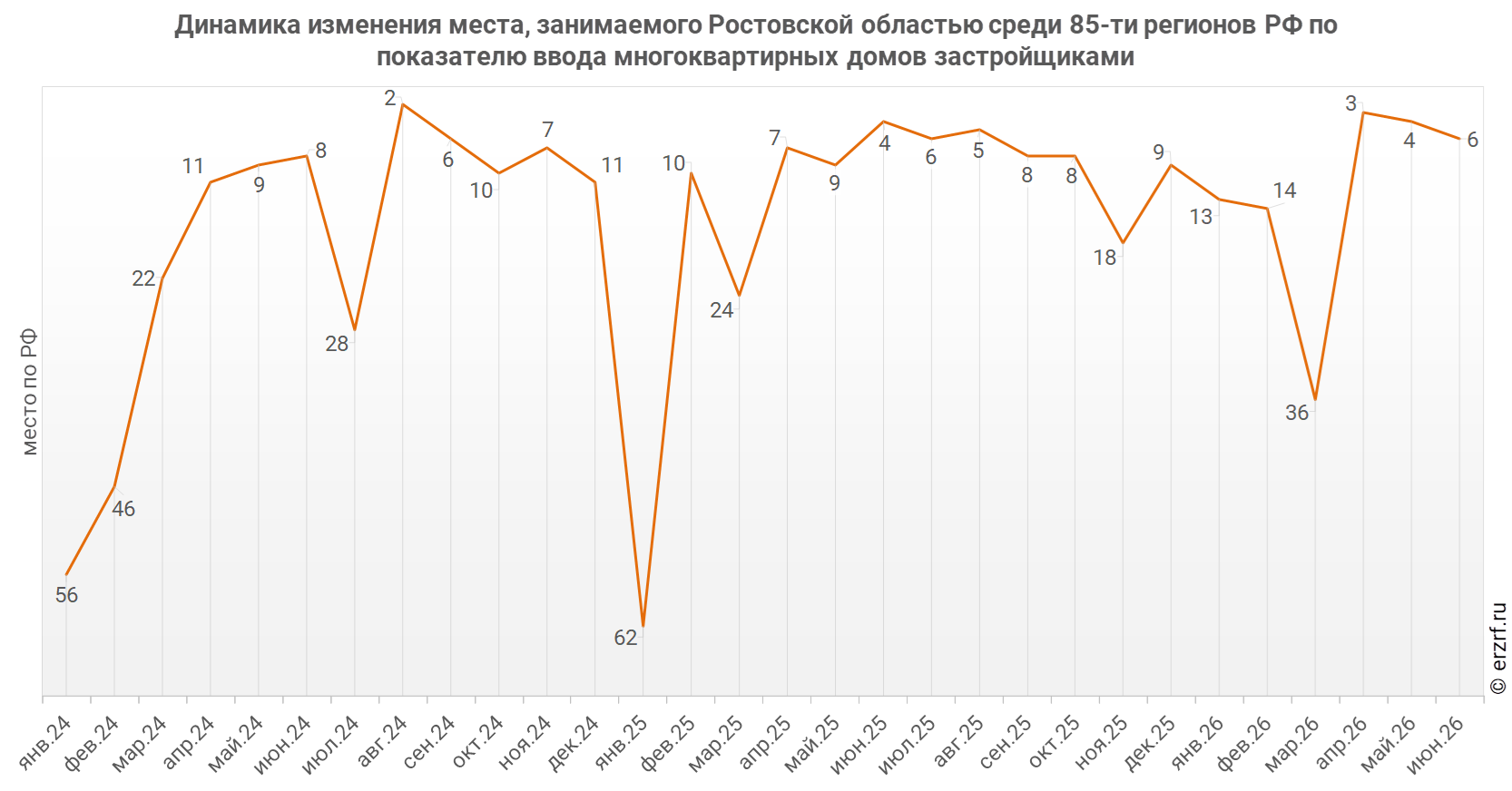 Динамика изменения места, занимаемого Ростовской областью среди 85‑ти&nbsp;регионов РФ по показателю ввода многоквартирных домов застройщиками