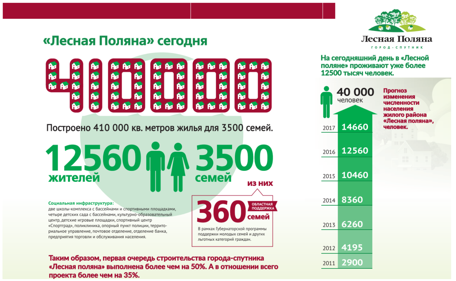 Население Лесной Поляны Кемерово 2021. Численность населения Лесная Поляна Кемерово. Население Лесной Поляны. Поликлиника на Лесной Поляне Кемерово.