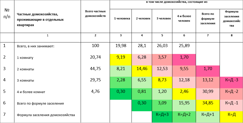 Учет распределение жилья. Кол-во домохозяйств. Количество людей и количество жилых комнат. Количества жилых Комнатов таблица. Таблица количество жилых комнат пример.