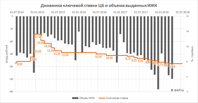 Заседание цб по ставке календарь. Динамика ключевой ставки банка России по годам график. Ключевая ставка ЦБ динамика. График ставки рефинансирования ЦБ РФ по годам. Ключевая ставка по годам.