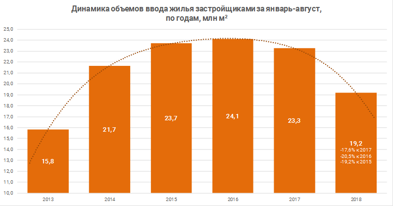 Ввод жилья по годам. Объем ввода жилья. Объем ввода жилья по годам. Динамика ввода жилья в Подмосковье. Крымстат объем ввода жилья.