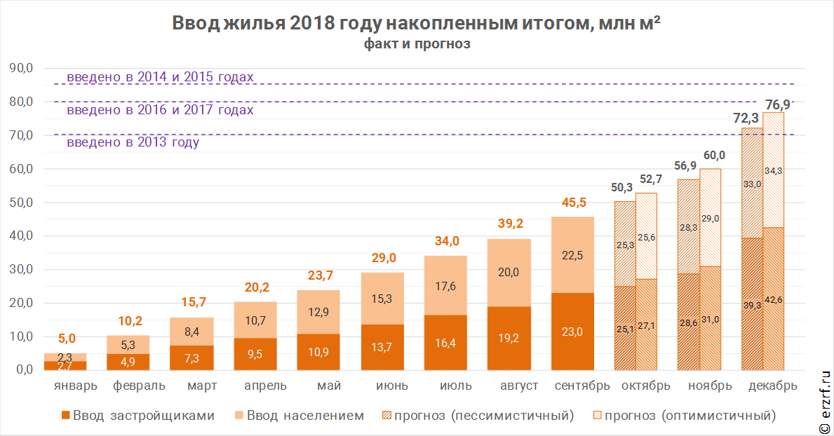 Ввод жилья 2018 году накопленным итогом, млн м²
факт и прогноз