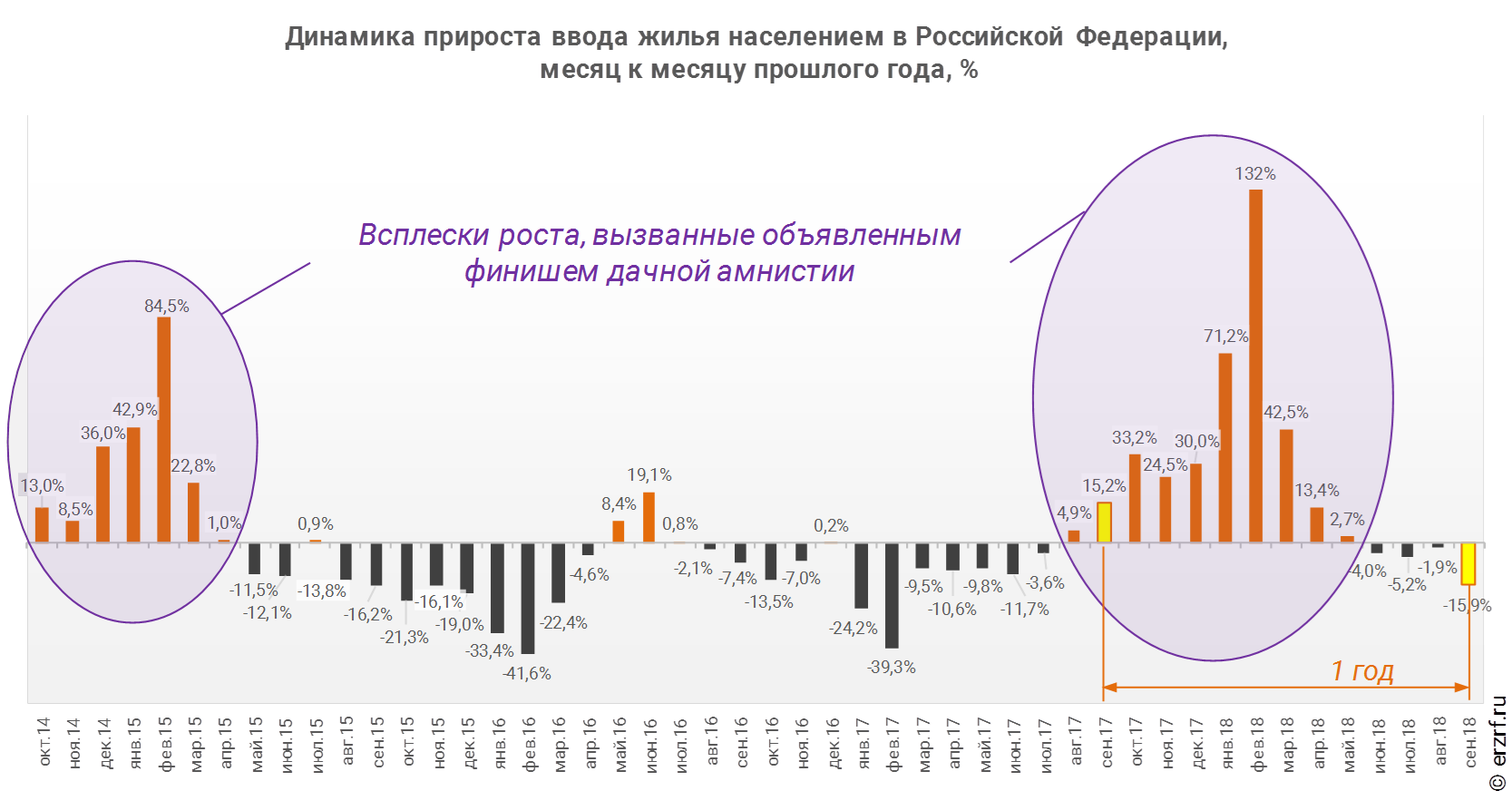 Динамика прироста ввода жилья населением в Российской Федерации,
 месяц к месяцу прошлого года, %
